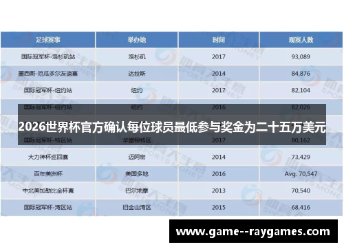 2026世界杯官方确认每位球员最低参与奖金为二十五万美元 2026世界杯官方确认每位球员最低参与奖金为二十五万美元